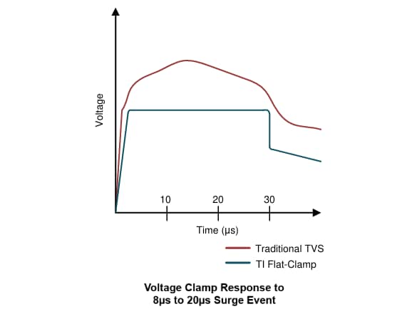 Performance Graph - Texas Instruments TVS2210 Flat-Clamp Surge Protection Device