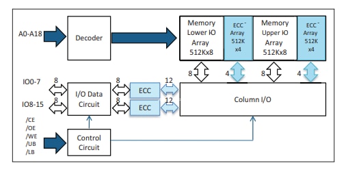 Block Diagram - ISSI Ultra-Low Power SRAM