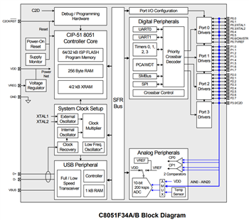 Block Diagram - Silicon Labs C8051F34x Full Speed Flash MCUs