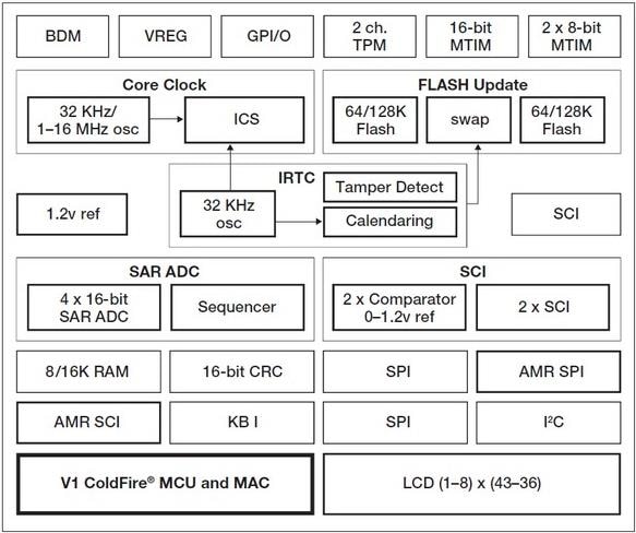 NXP Semiconductors MCF51EM ColdFire® Microcontrollers