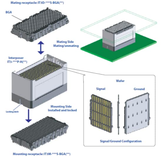Hirose Electric IT3 High-Speed BGA Mezz Connectors