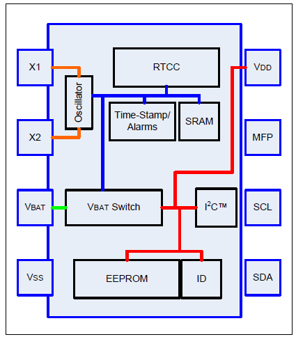 Block Diagram - Microchip Technology MCP794XX Microchip Real-Time Clock/Calendar ICs