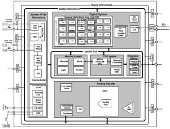 Block Diagram - Infineon Technologies PSOC™3 Programmable System-on-Chip