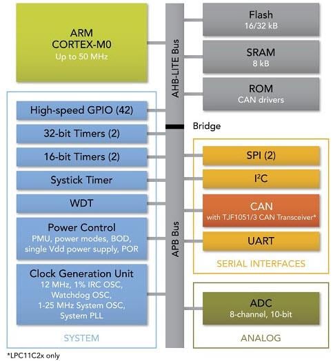 Block Diagram - NXP Semiconductors LPC11Cxx Cortex™-M0 Microcontrollers