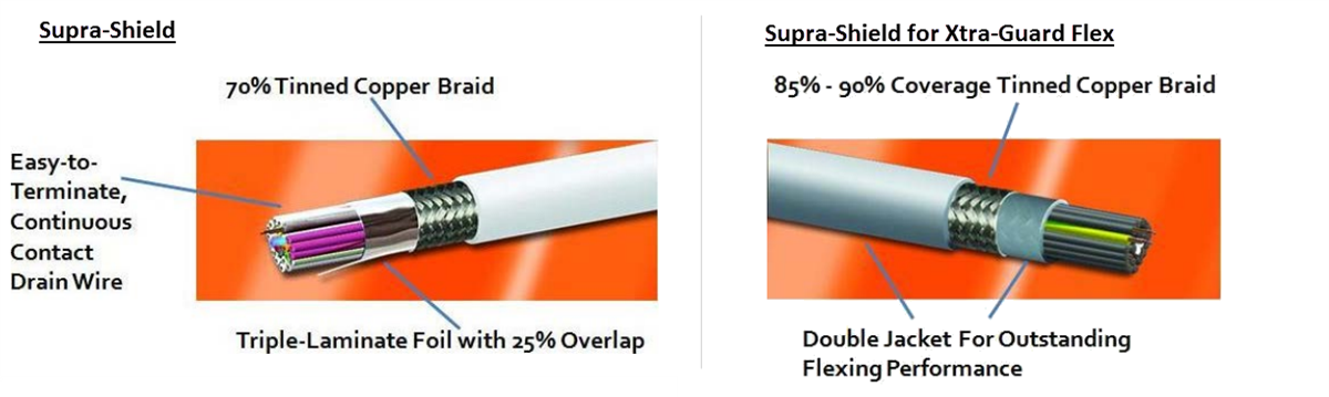 Chart - Alpha Wire Xtra-Guard® Performance Cables