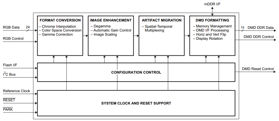 Block Diagram - Texas Instruments DLPC300 DLP® Digital Controller for DLP3000 DMD