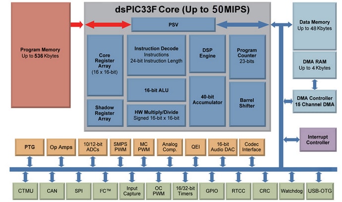 Microchip Technology dsPIC33F 16-Bit Digital Signal Controllers