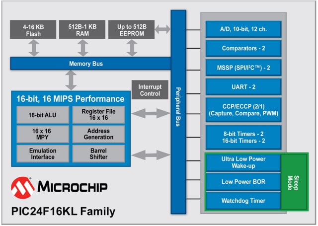 Block Diagram - Microchip Technology PIC24F KL 16-bit Flash MCUs