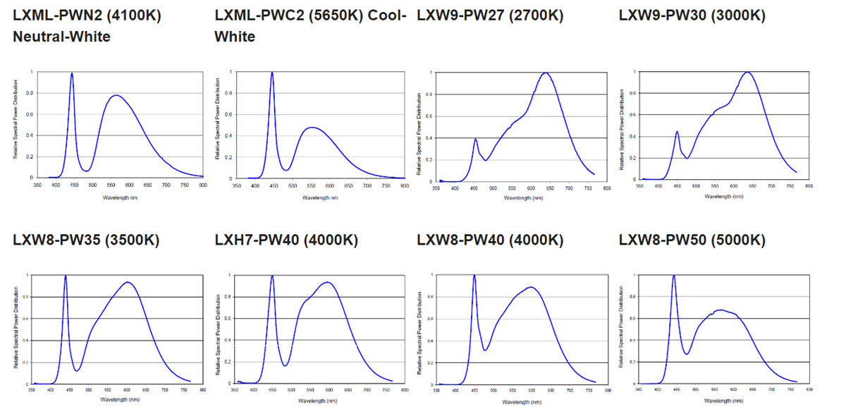 Performance Graph - Lumileds LUXEON® Rebel ES LEDs