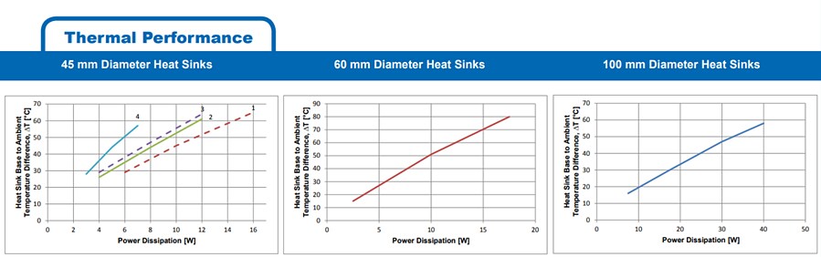 Performance Graph - Advanced Thermal Solutions High-Performance STAR LED Heat Sinks