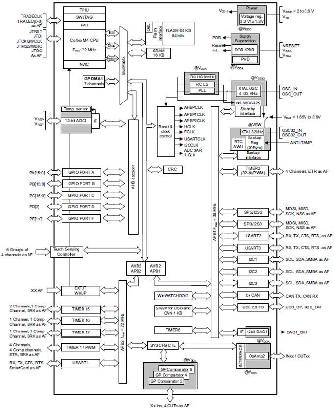 STMicroelectronics STM32F302x6 & STM32F302x8 32-Bit Microcontrollers