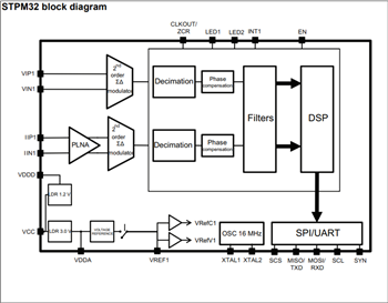 Block Diagram - STMicroelectronics STPM3x Single Phase Metering ICs