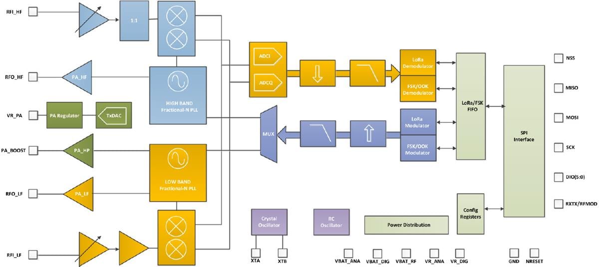 Block Diagram - Semtech SX127x Low Power Long Range Transceivers