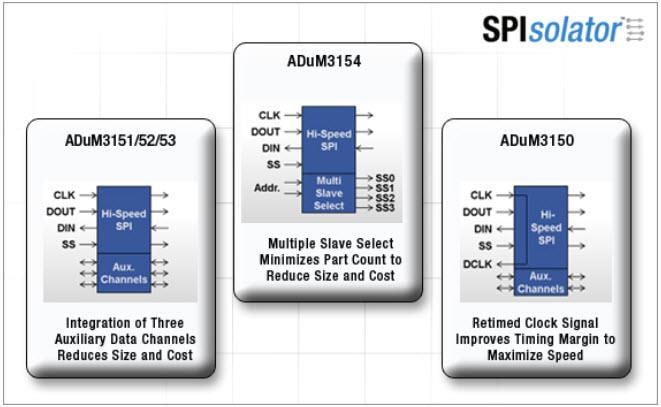 Analog Devices Inc. ADuM315x SPIsolator™ Digital Isolators