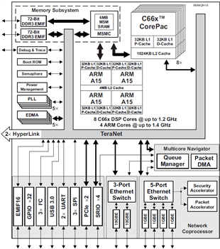 Block Diagram - Texas Instruments 66AK2Hxx Multicore DSP+ARM Keystone II SoC