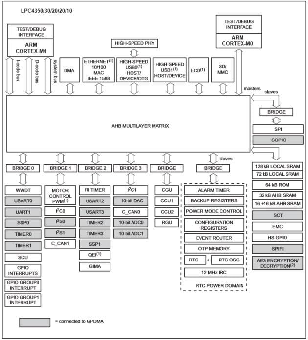 Block Diagram - NXP Semiconductors LPC43Sx Arm Cortex MCUs