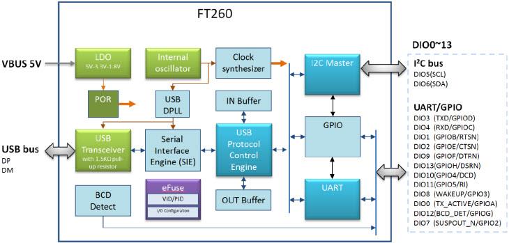 Block Diagram - FTDI Chip FT260 Bridge IC