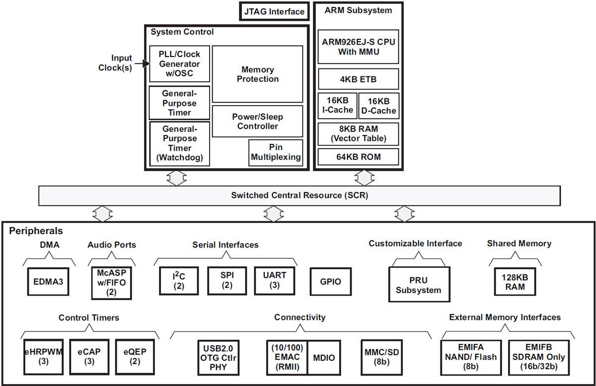 Block Diagram - Texas Instruments AM1705 Arm®-Based Microprocessor (MPU)