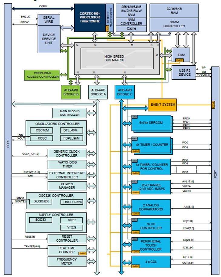 Block Diagram - Microchip Technology SAM L22 ARM-based Microcontrollers