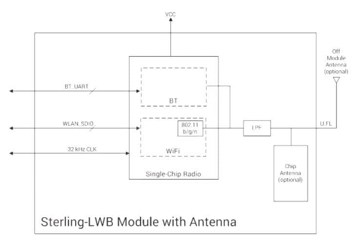 Block Diagram - Ezurio Sterling LWB Wi-Fi® & BLUETOOTH® Modules