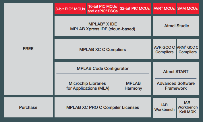 Microchip Technology Engineering Development Tools
