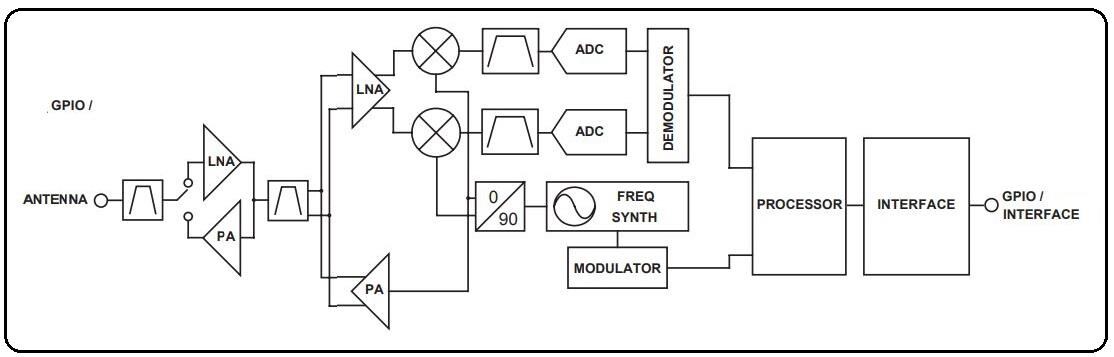 Block Diagram - TE Connectivity / Linx Technologies HumPRO-A Long Range Transceivers