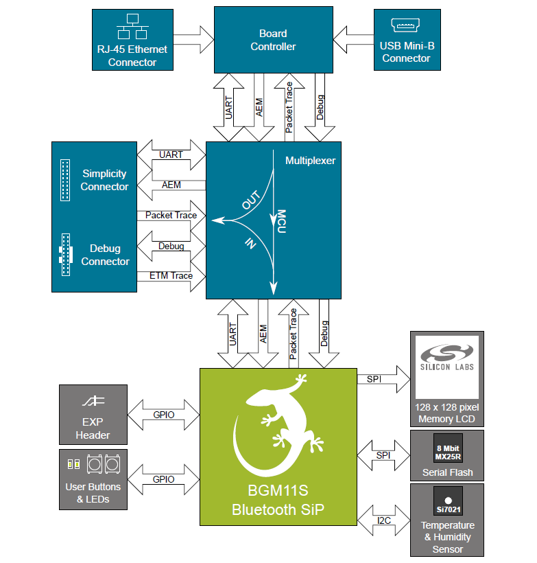 Block Diagram - Silicon Labs SLWRB4303A Radio Board