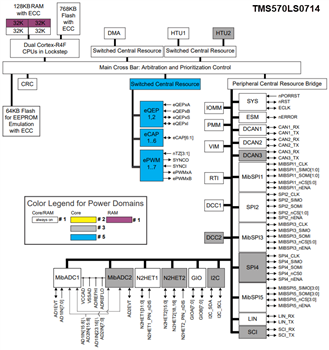 Block Diagram - Texas Instruments TMS570LS0714 & TMS570LS0914 RISC Flash MCUs