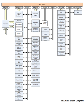 Block Diagram - Microchip Technology MEC1701 Embedded Controller