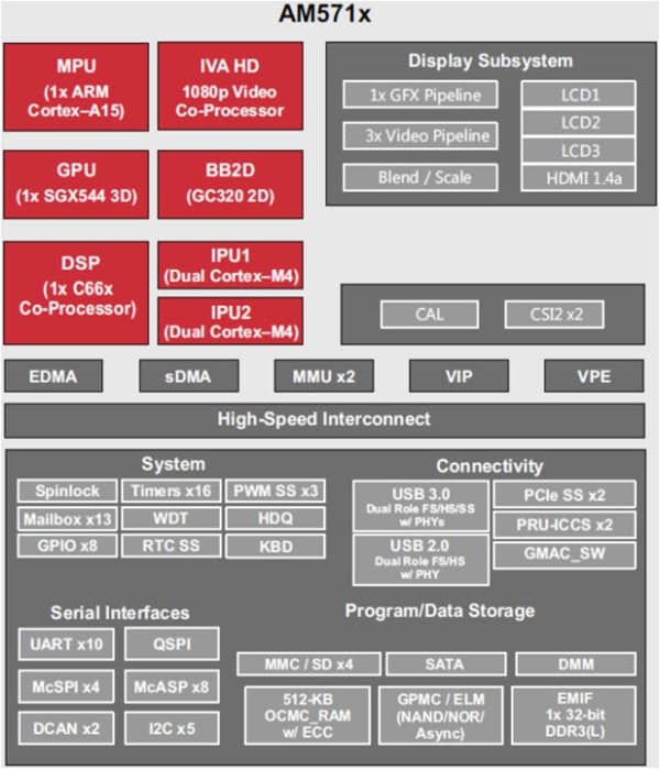 Block Diagram - Texas Instruments AM571x Arm®-Based Applications Processors