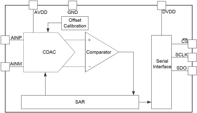 Block Diagram - Texas Instruments ADS7056 Analog-to-Digital Converter (ADC)