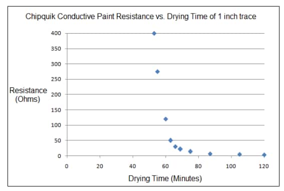 Chip Quik CP1 Conductive Paint