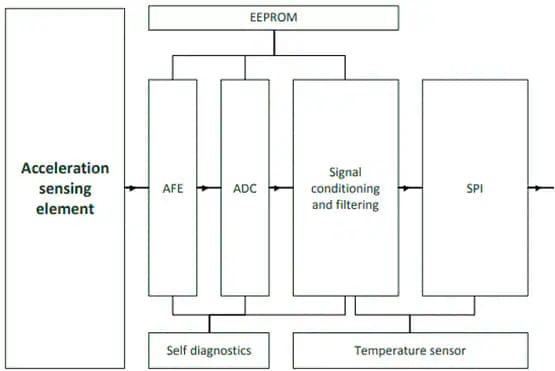 Block Diagram - Murata Electronics SCA3300-D01 3-Axis Accelerometer & Inclinometer