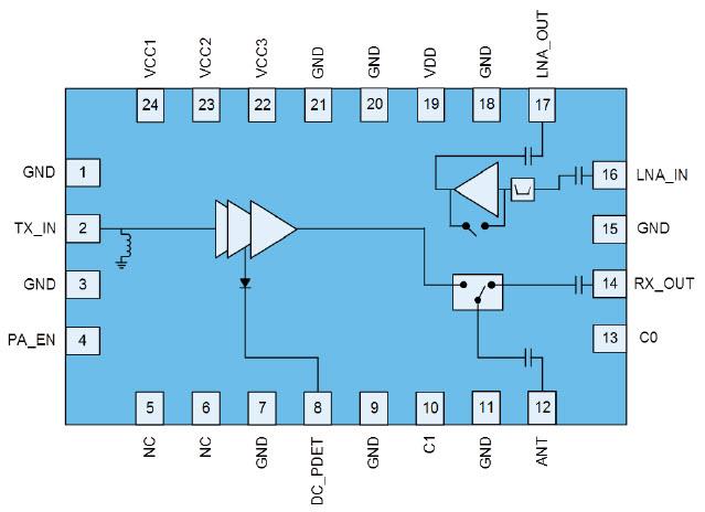 Block Diagram - Qorvo QPF4519 Wi-Fi® Front End Module