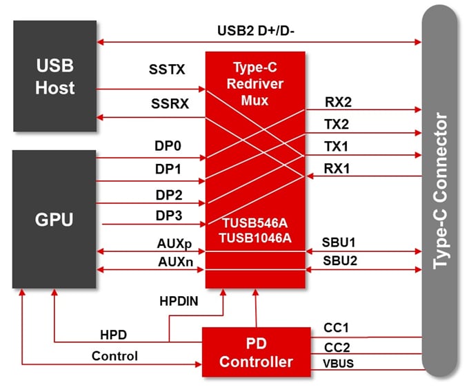 Block Diagram - Texas Instruments TUSB1046A-DCI Linear Redriver Crosspoint Switches