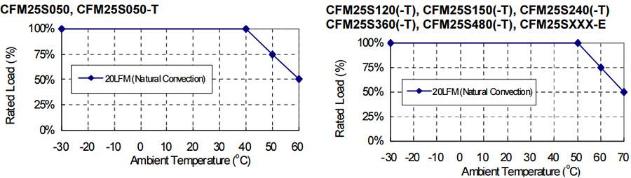 Performance Graph - Cincon CFM25S 25W Single-Output AC-DC Power Supplies