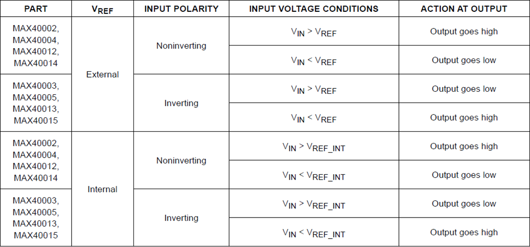 Analog Devices / Maxim Integrated MAX40002-MAX40005 & MAX40012–MAX40015 Comparators