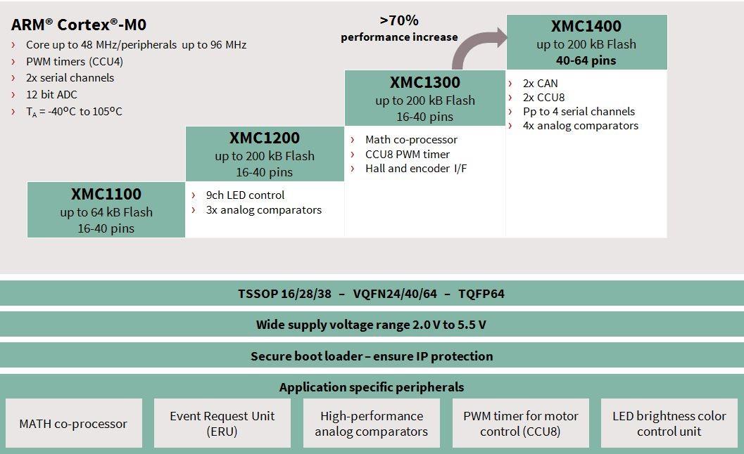 Block Diagram - Infineon Technologies XMC™1400 Industrial Series MCUs