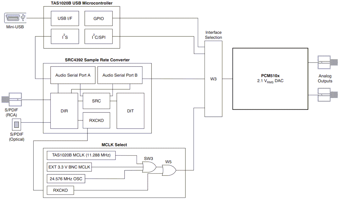 Block Diagram - Texas Instruments PCM5102EVM-U Evaluation Module (EVM)