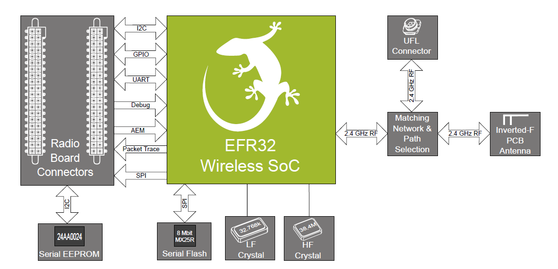 Block Diagram - Silicon Labs SLWRB4100A SoC Radio Board