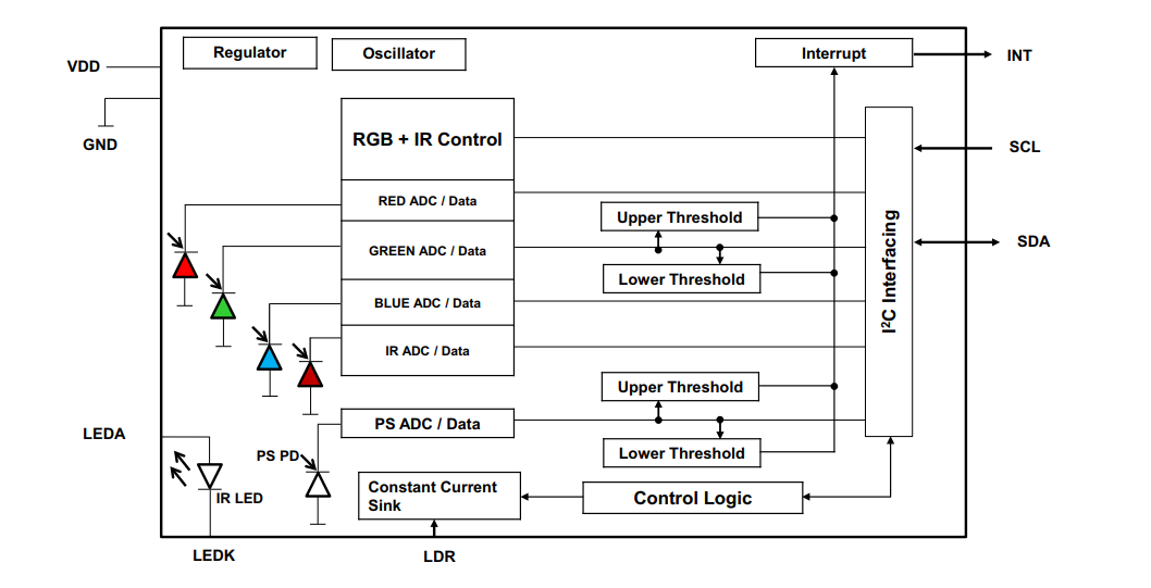 Block Diagram - Broadcom APDS-9151 Digital Proximity & RGB Sensors