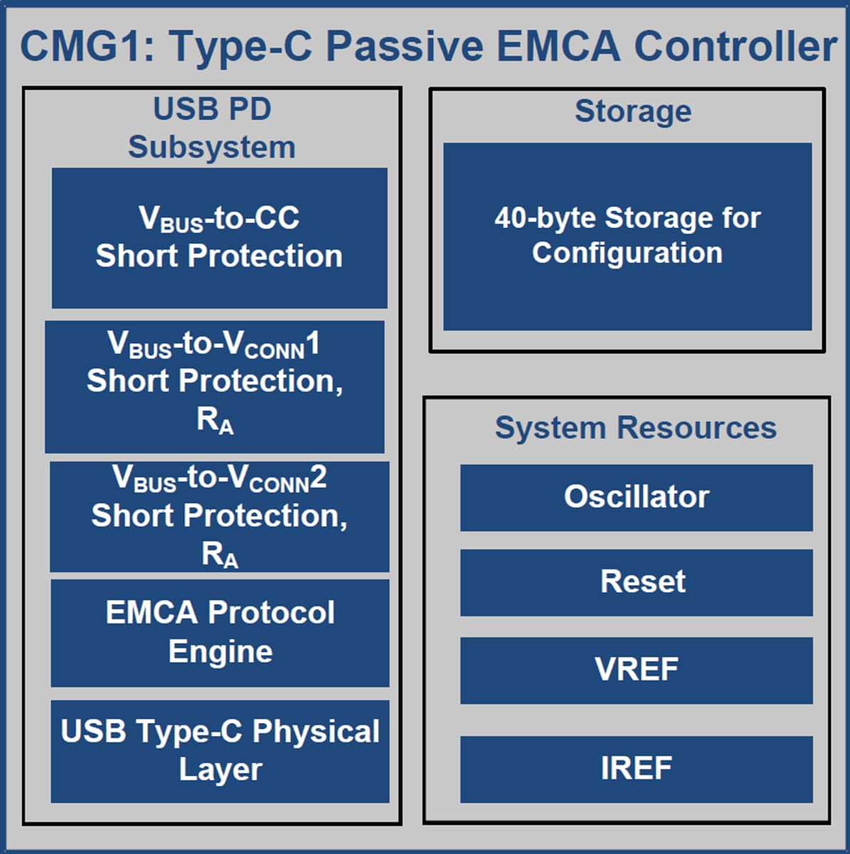 Block Diagram - Infineon Technologies EZ-PD™ CMG1 USB Type-C Controllers
