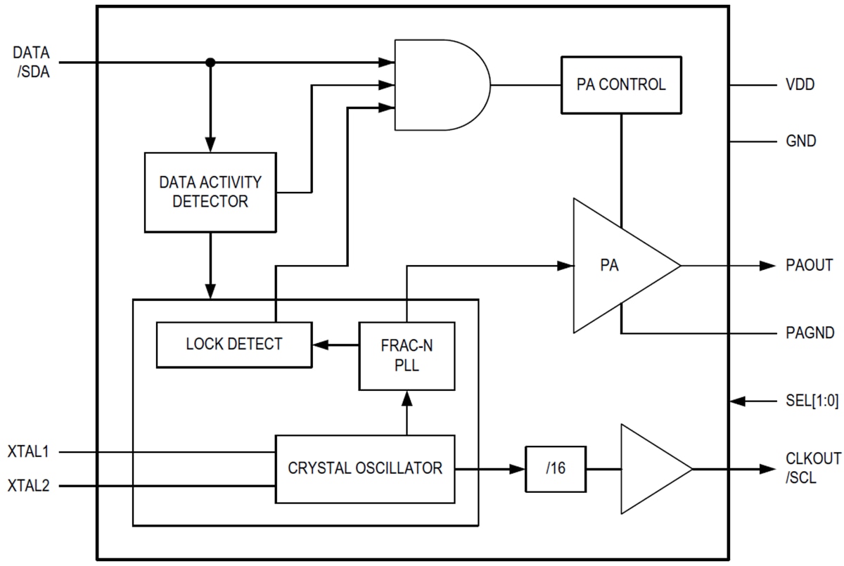 Block Diagram - Analog Devices / Maxim Integrated MAX4146x ISM/SRD Transmitters
