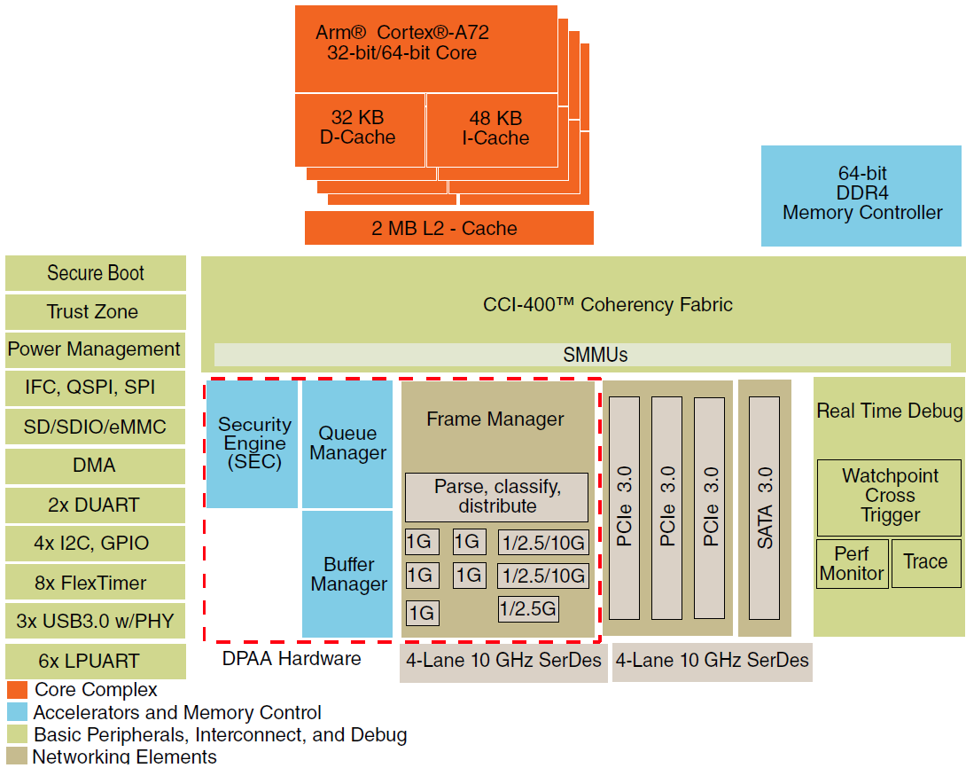 Block Diagram - NXP Semiconductors QorIQ® Layerscape LS1026A/LS1046A Comm ICs