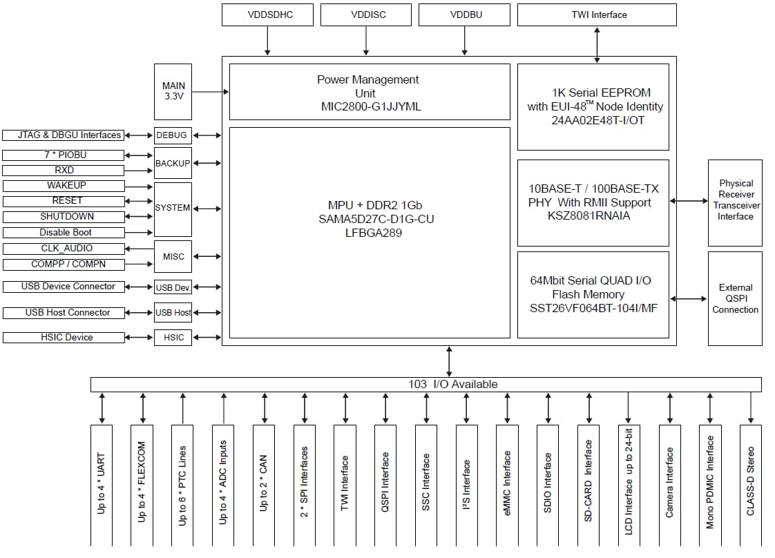Block Diagram - Microchip Technology SAMA5D27 SOM1 System-On-Module
