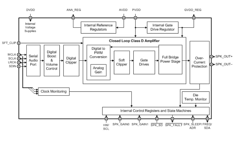 Block Diagram - Texas Instruments TAS5720A-Q1 Automotive Class-D Audio Amplifiers