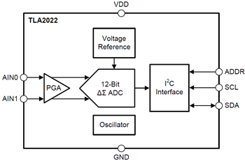 Block Diagram - Texas Instruments TLA202x Analog-to-Digital Converters (ADCs)