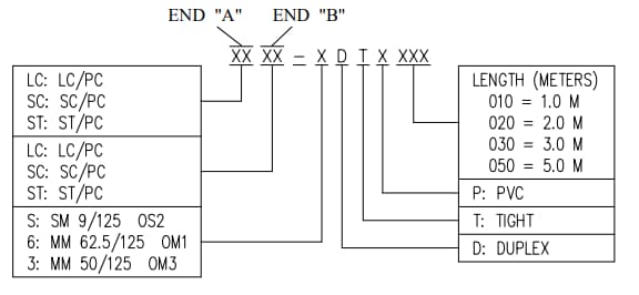 Chart - Bel Fiber Optic Cable Assemblies