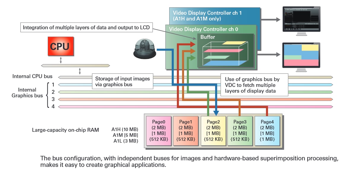 Chart - Renesas Electronics RZ/A Series Embedded Arm Microprocessors