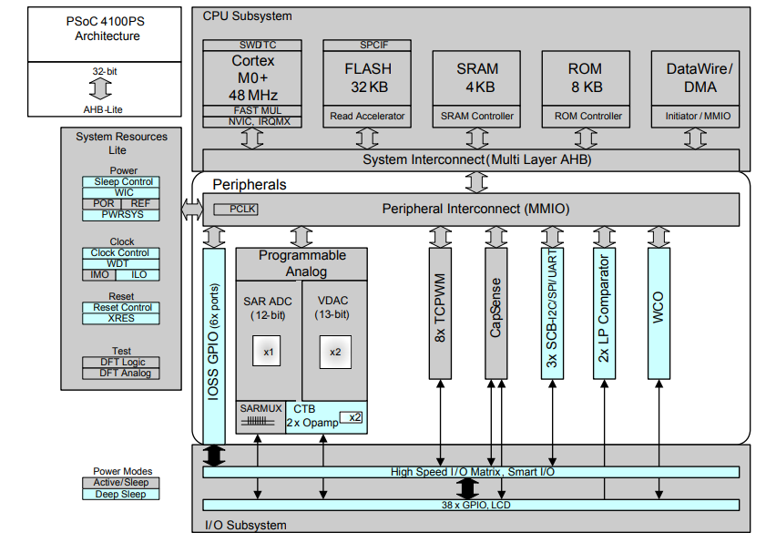 Block Diagram - Infineon Technologies PSOC™ 4100PS Microcontrollers